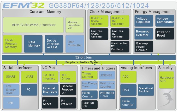 EFM32GG380F512, 32-битный микроконтроллер на базе ядра ARM Cortex-M3 